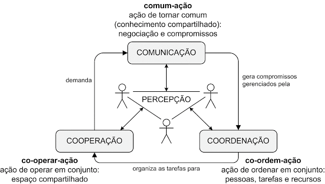 comunicação e cooperação