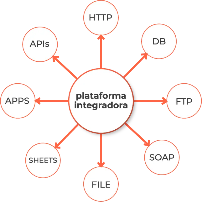 Plataforma Integradora