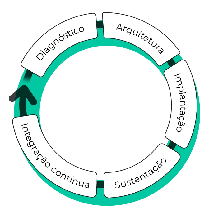 Medologia de soluções integradas