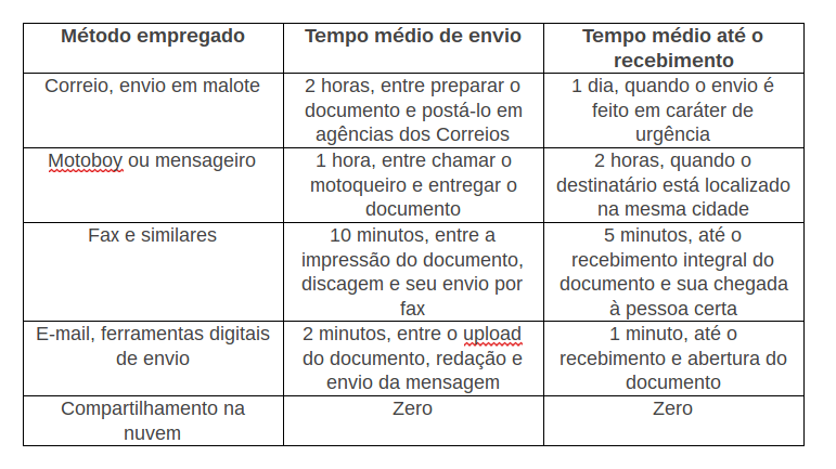 compartilhar informações na nuvem